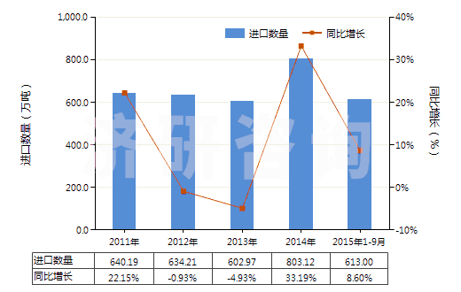 2011-2015年9月中國(guó)其他氯化鉀(HS31042090)進(jìn)口量及增速統(tǒng)計(jì)